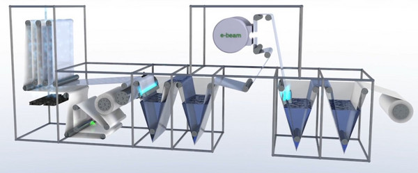 Schematische Darstellung der Pilotanlage zur kontinuierlichen Elektronenstrahl-Behandlung von Membranen.
