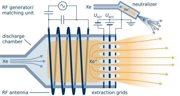 Schematische Darstellung einer Radiofrequenz-Gitterionenquelle.