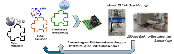 Arbeitsschema zur Elektronenstrahlbasierten Oberflächenmodifizierung und Defekterzeugung in (Quantum)sensorischen Nanomaterialien zur Herstellung neuer Sensormaterialien.