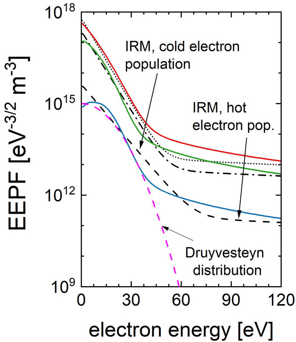 Diagramm der Elektronenenergiewahrscheinlichkeitsfunktion (EEPF) in Abhängigkeit von der Elektronenenergie für eine Hochleistungsimpuls-Magnetronsputter-Entladung (HiPIMS), dargestellt durch mehrere Kurven.