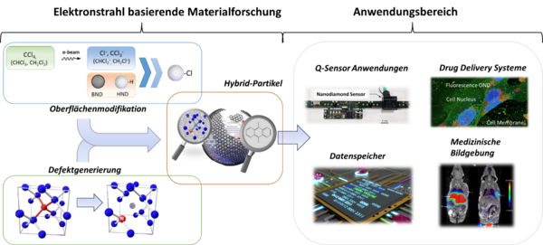  Generelles Arbeitsschema zur Elektronenstrahlbasierten Oberflächenmodifizierung und Defekterzeugung in quantenoptischen Nanomaterialien zur Anwendung als Quanten-Sensoren, neue Kontrastmittel, Datenspeicher und in der medizinischen Diagnostik.