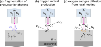 Schematische Darstellung der vorgeschlagenen Beiträge zur Umwandlung einer Perhydropolysilazan-Präkursorschicht mittels eines Atmosphärendruck-Plasmajets. 