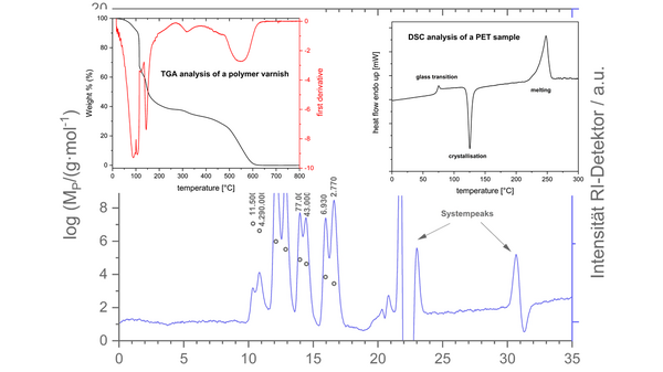 Drei Diagramme zur thermischen und molekularen Analyse von Polymerproben: links TGA-Analyse mit erster Ableitung einer Lackprobe, rechts der erste Lauf einer DSC-Analyse einer halbkristallinen PET-Probe und unten ein HT-GPC-Chromatogramm verschiedener Polystyrol-Standards.