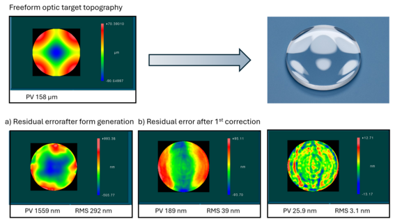 Manufacturing process for producing a free-form optical lens made of quartz glass using reactive atmospheric-pressure plasma jet machining: a) residual error after high-rate plasma jet etching, b) residual error after the first plasma fine-jet correction, c) final residual error after the second plasma fine-jet correction.